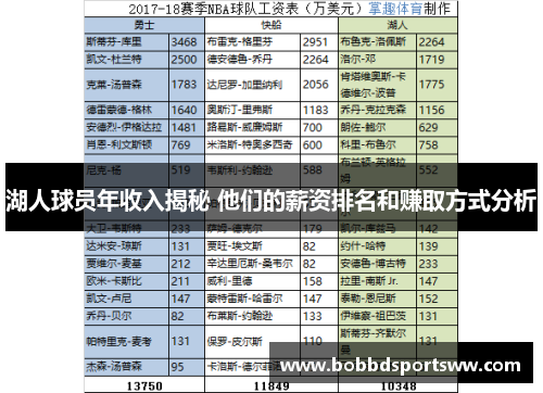 湖人球员年收入揭秘 他们的薪资排名和赚取方式分析